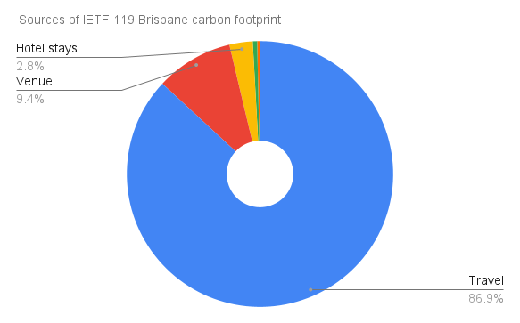 Sources of IETF 119 Brisbane carbon footprint